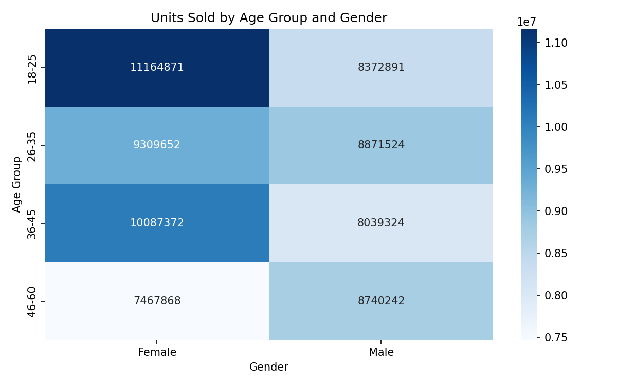 age_groups