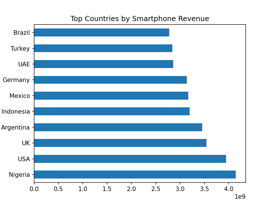 top_ountries_by_smartphone_revenue