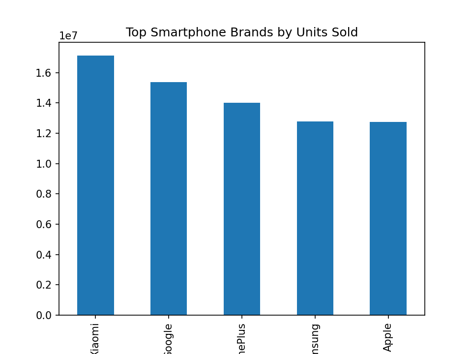 top_selling_phone_brands