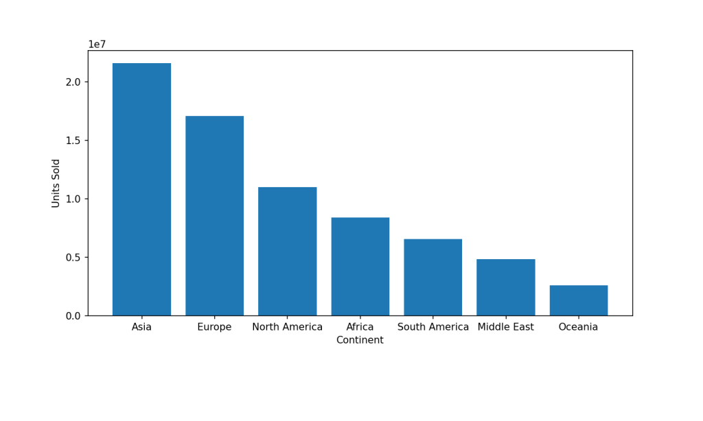 units_sold_by_continent